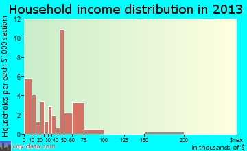 Langston household income distribution