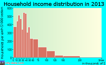 Lawton household income distribution