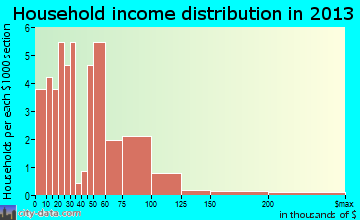 Leedey household income distribution