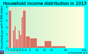 Lenapah, OK household income