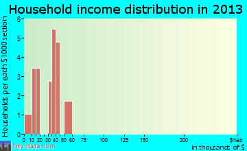 Lima household income distribution