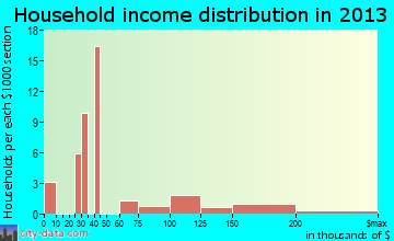 Limestone, OK household income