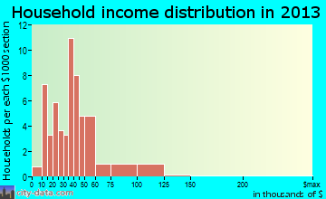 Lone Wolf household income distribution