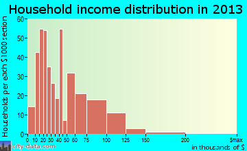 Lone Grove household income distribution