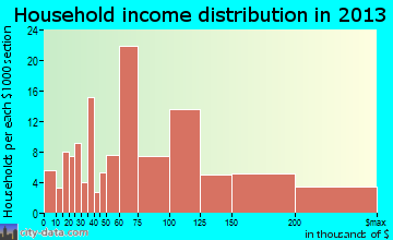Jamul household income distribution