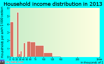 Lyons Switch household income distribution