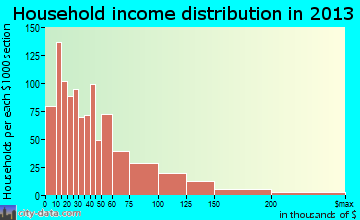 McAlester household income distribution