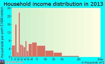 McCord household income distribution