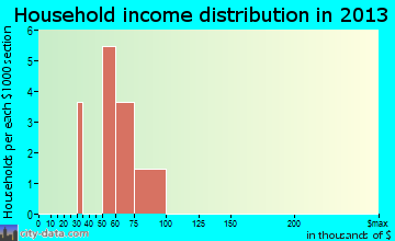 Macomb household income distribution
