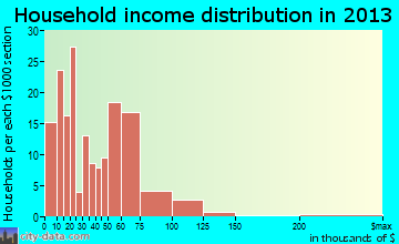 McLoud household income distribution