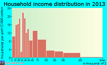 Mannford household income distribution