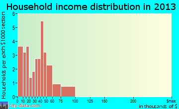 Marble City household income distribution