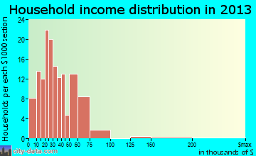 Marietta household income distribution