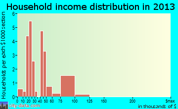 Marland household income distribution