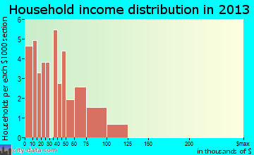 Marshall household income distribution