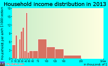 Julian household income distribution