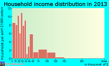 Maysville household income distribution