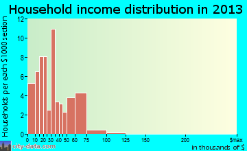 Maud household income distribution