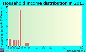 Mead household income distribution