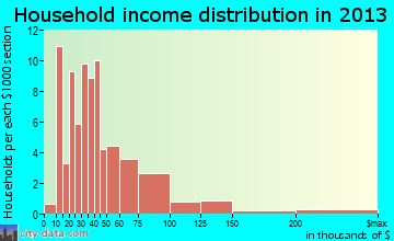 Medford, OK household income