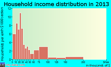 Meeker household income distribution