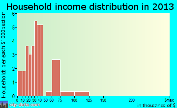 Mill Creek household income distribution