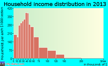 Midwest City household income distribution