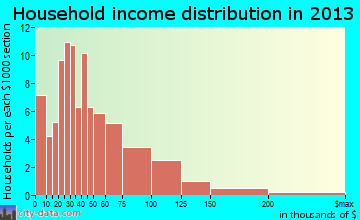 Minco household income distribution