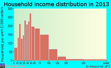 Moore household income distribution