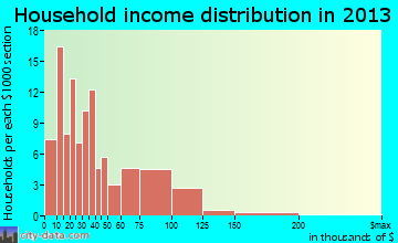 Mooreland household income distribution