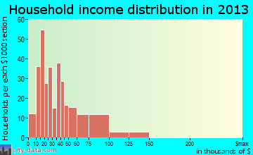 Kelseyville household income distribution