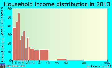 Muldrow, OK household income