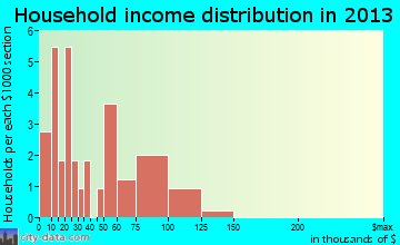 Mulhall household income distribution