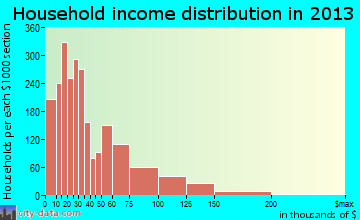 Muskogee household income distribution
