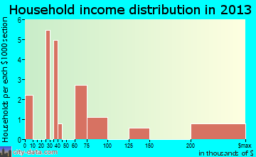 Keene household income distribution