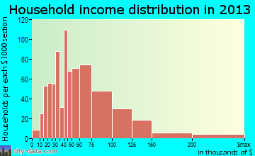 Mustang household income distribution