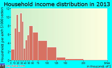 Ninnekah household income distribution