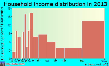 Nichols Hills household income distribution