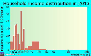 Kennedy, CA household income