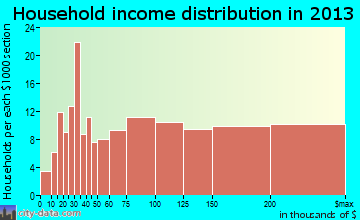 Kensington household income distribution
