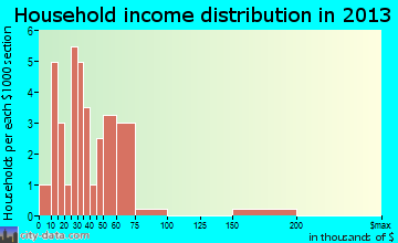 Oaks household income distribution