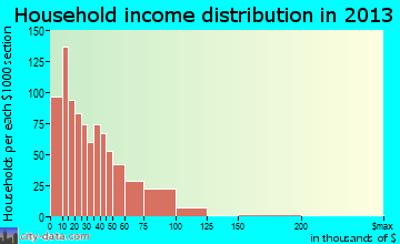 Okmulgee household income distribution