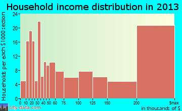 Kentfield household income distribution