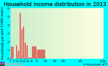 Optima household income distribution