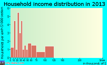 Orlando household income distribution
