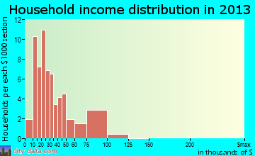 Paden household income distribution