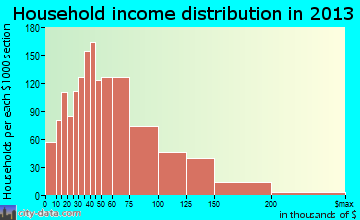 Owasso household income distribution