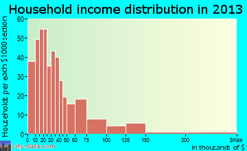 Pauls Valley household income distribution
