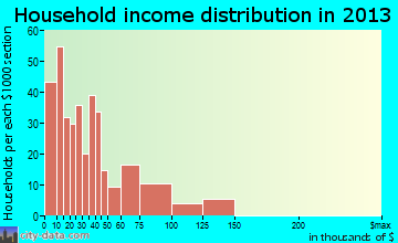 Pawhuska household income distribution