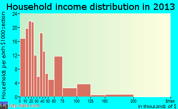 Pawnee household income distribution